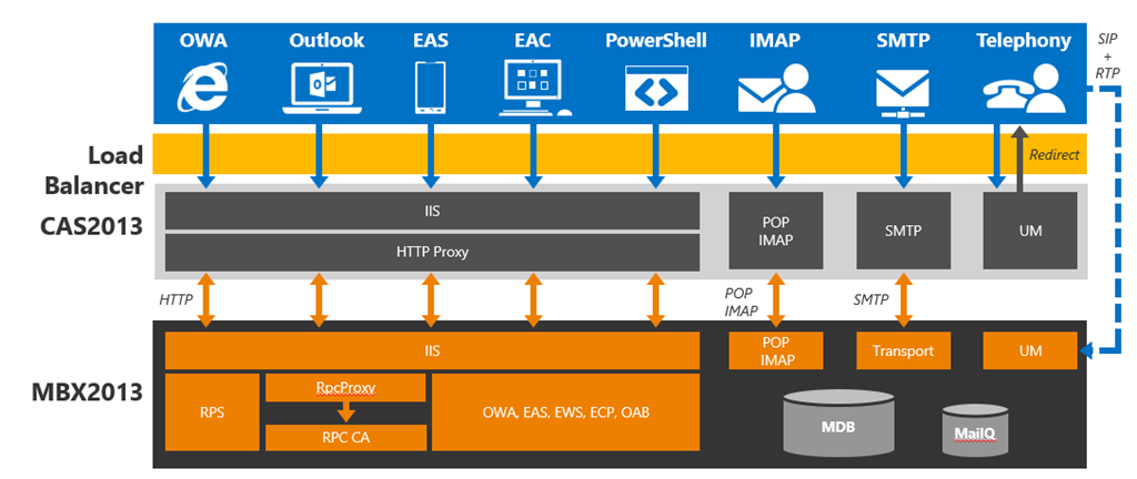 Mapi cdo for exchange 2013 mail enable security administrators to